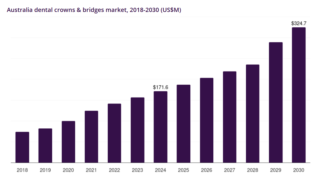 Australia’s dental crowns and bridges market highlights