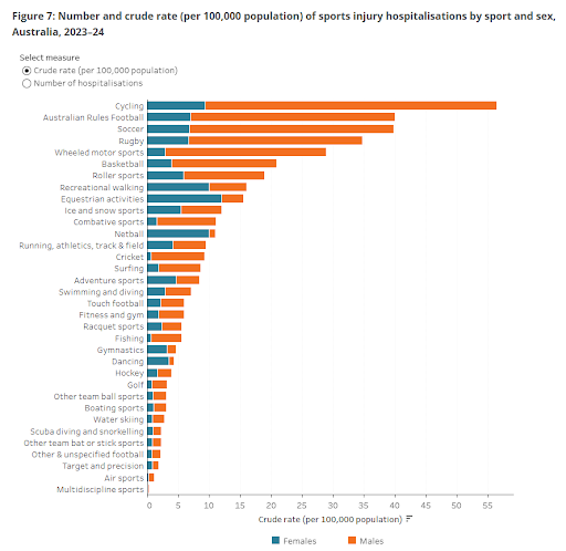 Number of sports injuries and hospitalisations from 2023 - 2024